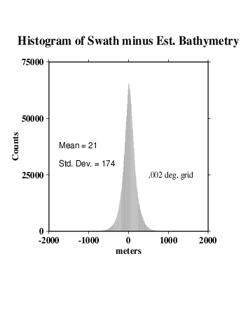 Histogram of swath minus est. bathymetry