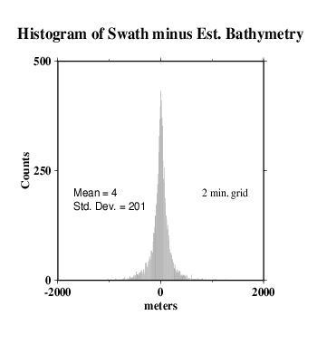 histogram of swath minus est. bathymetry