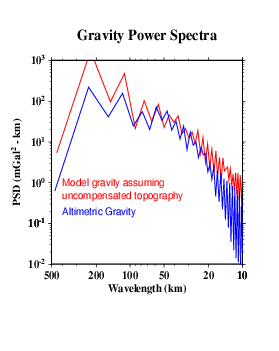 gravity power spectra