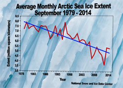 Arctic Sea Ice - On the Decline