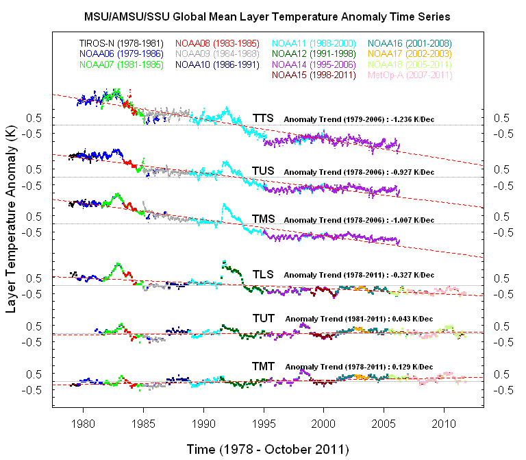 graph: MSU/AMSU/SSU Global Mean Layer Temperature Anomaly Time Series