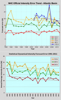 Hurricane Intensity metrics over time