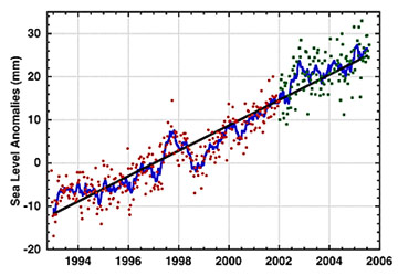 Figure 5.14 Variations in Global Mean Sea Level, 1993 to 
				mid-2001