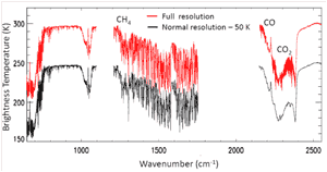 An example of CrIS FSR (red line) and normal spectral resolution (black line, offset by 50 K) spectra