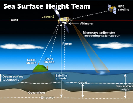 Sea Surface Height Team